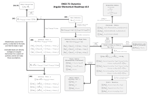 Angular Momentum Roadmap for Dynamics Course
