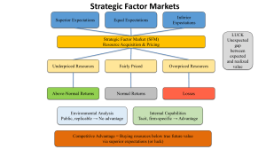 Strategic Factor Markets: Resource Pricing & Competitive Advantage
