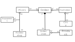 Diagrama ER Tienda de Flores