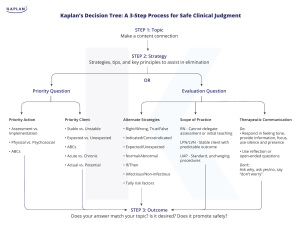 Kaplan's Decision Tree: 3-Step Clinical Judgment Guide