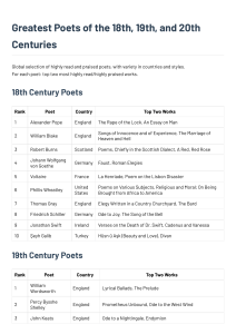 Greatest Poets of the 18th, 19th, and 20th Centuries