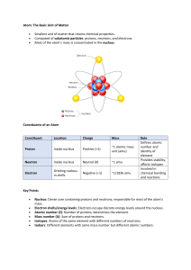 Atom: The Basic Unit of Matter - Atomic Structure Basics