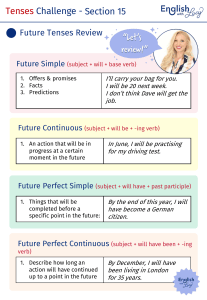 Future Tenses Review: English Grammar Guide