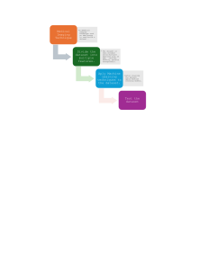 Medical Imaging & ML Process Flowchart