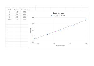 Beer's Law Lab Data and Graph