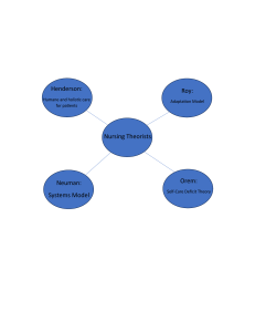Nursing Theorists: Henderson, Roy, Neuman, Orem