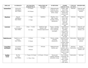 Foodborne Illness Reference Chart