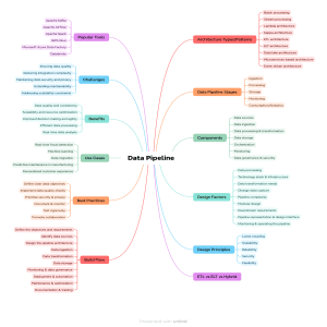 Data Pipeline Mind Map: Tools, Architecture, Best Practices