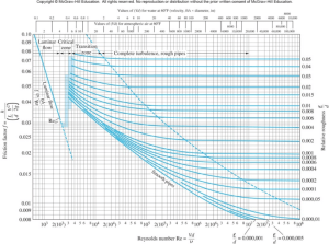 Moody Chart for Pipe Friction Factor Calculation