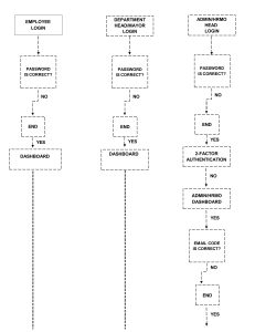 Employee Login Process Flowchart