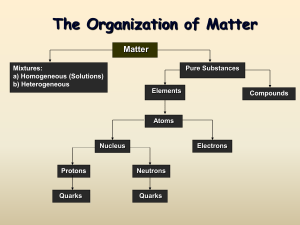 The Organization of Matter: Mixtures, Pure Substances, Atoms