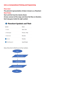 Computational Thinking and Programming: Flowcharts and Memory Basics