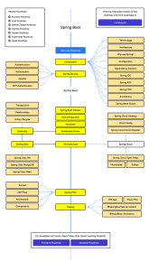 Spring Boot Roadmap: Learn Core Concepts & Ecosystem
