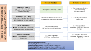 Thermodynamics and Colligative Properties Course Outline