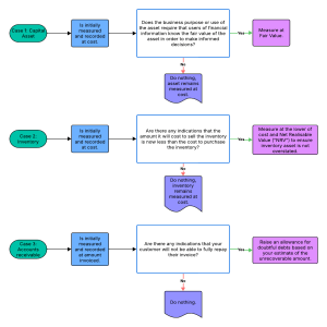 Asset Measurement Rules in Accounting