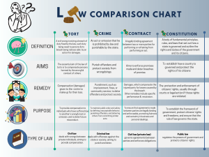 Law Comparison Chart: Tort, Crime, Contract, Constitution