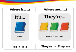 Where is/Where are - Por&oacute;wnanie Gramatyczne
