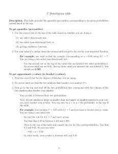 T Distribution Table: Quantiles & P-Values for Statistics