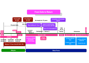From Exile to Return: Babylonian Exile Timeline