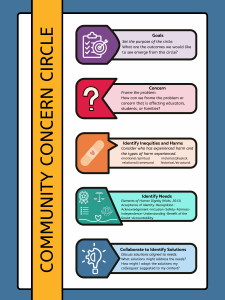 Community Concern Circle: A Framework for Equity in Education