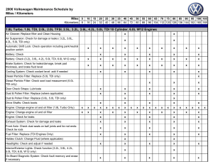 2006 Volkswagen Maintenance Schedule by Miles