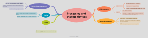 Computer Hardware: Processing & Storage Devices