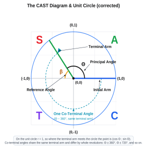 CAST Diagram & Unit Circle