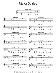 Karta Skali Durowych dla Teorii Muzyki Pianina