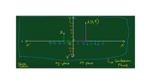 Cartesian Plane: X and Y Axes, Origin, and Plotting Points