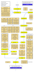 Android Development Roadmap
