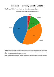Indonesia GDP Structure & Exports Charts