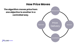 How Price Moves: Understanding Price Phases in Trading
