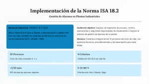 Implementaci&oacute;n de la Norma ISA 18.2: Gu&iacute;a de Gesti&oacute;n de Alarmas