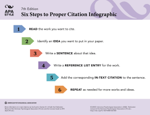 APA 7th Edition: Six Steps to Proper Citation