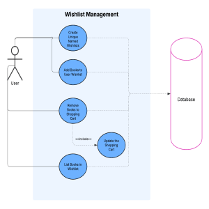 Wishlist Management Use Case Diagram