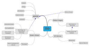 Instructional Systems Design (ISD) Mind Map