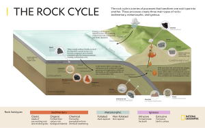 The Rock Cycle: Processes and Rock Types