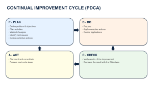 PDCA Cycle: Plan-Do-Check-Act for Continuous Improvement