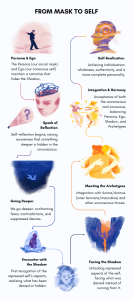 From Mask to Self: Jungian Individuation Infographic