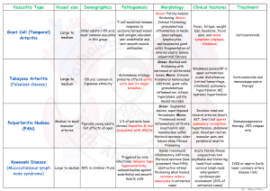 Vasculitis Comparison Table: Types, Pathogenesis & Treatment