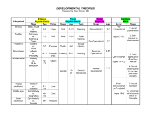 Developmental Theories: Erikson, Freud, Piaget, Kohlberg Notes