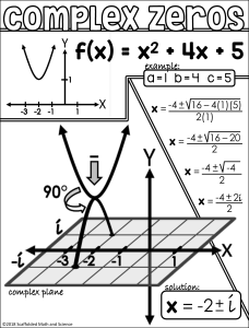 Complex Zeros of Quadratic Functions - Algebra 2 Math Poster